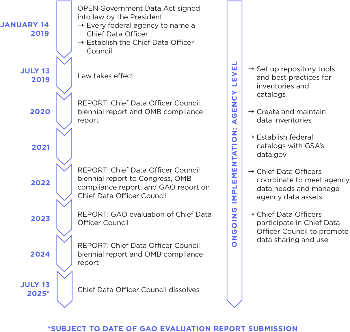 Future of Open Data: Maximizing the Impact of the OPEN Government Data Act  — Data Foundation