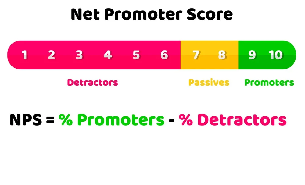 Net promoter scores for financial firms and RIAs — Sales Coaching and