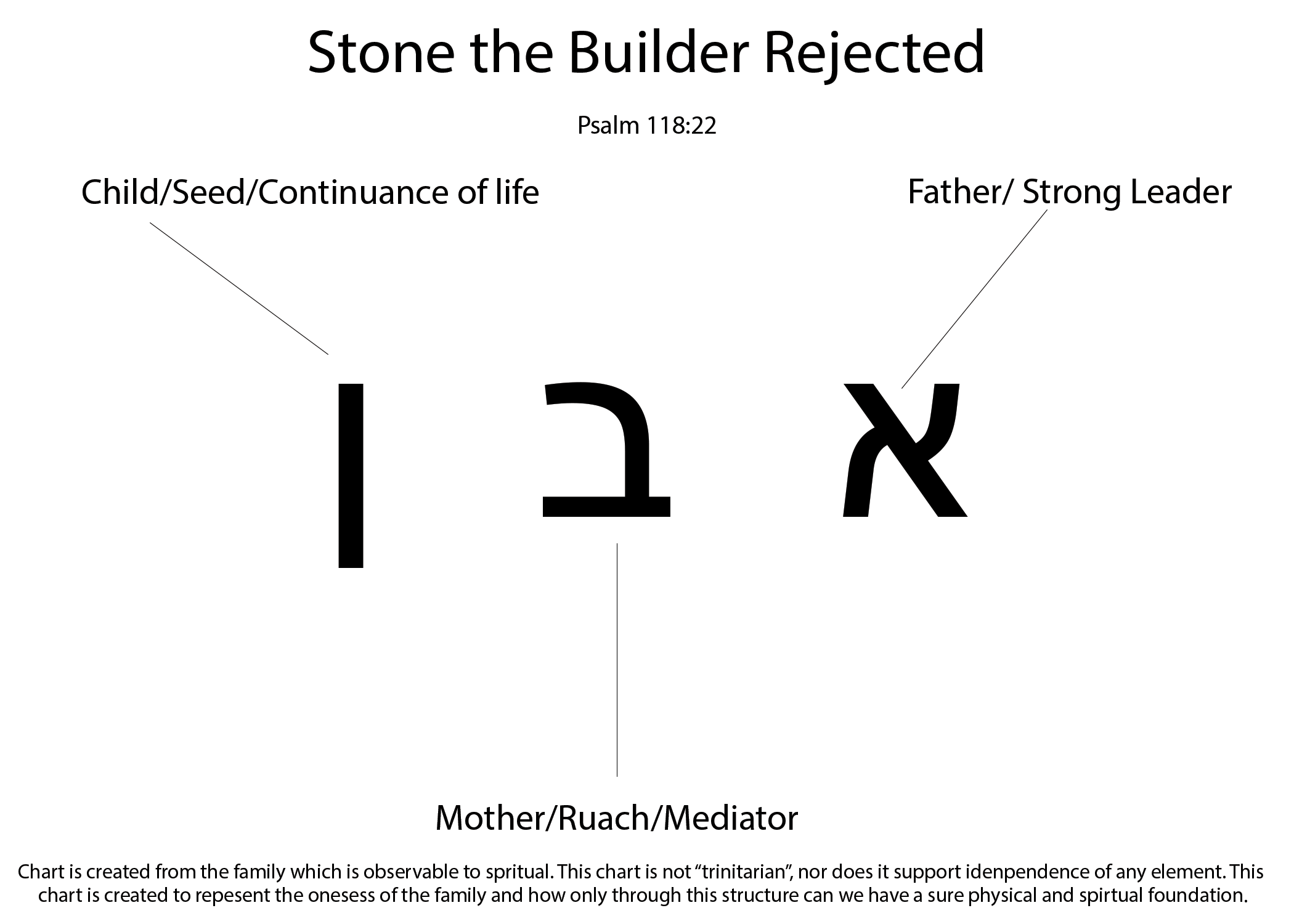 The woman plays the intricate role of providing a place for life to come forth, hence HaSatan deceiving her, causing her to corrupt the seed. But just because she was deceived once doesn't mean that she has to continue to live a life of separation. Yah has created a method to unifying His “image” (Gen. 1:27) back to Himself, but when the dual essence of male and female fail to be one (Echad), the seed suffers. The woman who operates in Torah performs as the mediator in the home. Her build is an intricate part of the system that has been set up. She runs righteous interference, and is a physical picture of the Ruach(Spirit). She is the joining wall and the safeguard for her family. In her role she is "understanding" personified, and the strong water (another lesson) or glue that holds together and houses everything. Seeing the importance of the roles, not based upon form but their necessary function, helps us identify who we are as women and our purpose for our homes. It is only in our proper function that we can resist satan and join our husbands in building a righteous example of family for the Kingdom! Proverbs 14:1 (KJV) Every wise woman buildeth her house: but the foolish plucketh it down with her hands. **Torah is the guide for the foundation of the home. When a woman deviates from the Word of Truth, and entertains the words of the adversary, the foundation of the home and its function is destroyed leads to the destruction of the family. We are built to guard, protect, give life, and then place that life back in the hands of the Father to prove that we managed what we were trusted with. If you are not building you are destroying…SELAH!