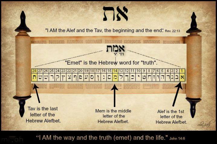  There are 22 letters in the hebrew alphabet (Aleph-Bet). The three letters that make up the word Emet are the beginning (א), middle (מ), and the end (ת) of the Hebrew alphabet. This means that TRUTH is all of scripture. Truth is not just the parts …