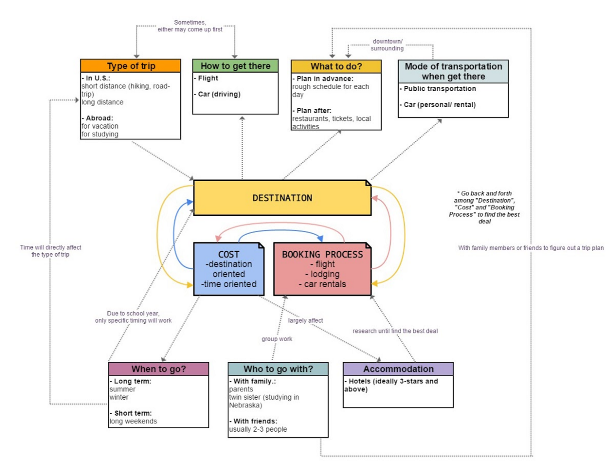  Travel Search Process Work Model 