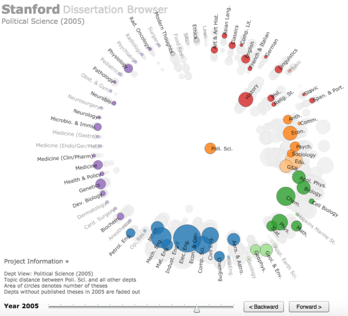 The Stanford Dissertation Browser project was one of our design inspirations. http://nlp.stanford.edu/projects/dissertations/