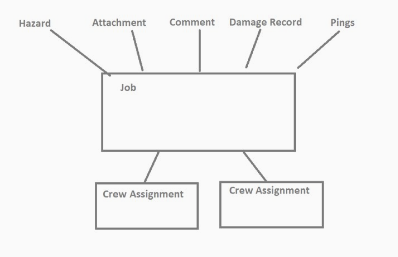 data/object relating to each other