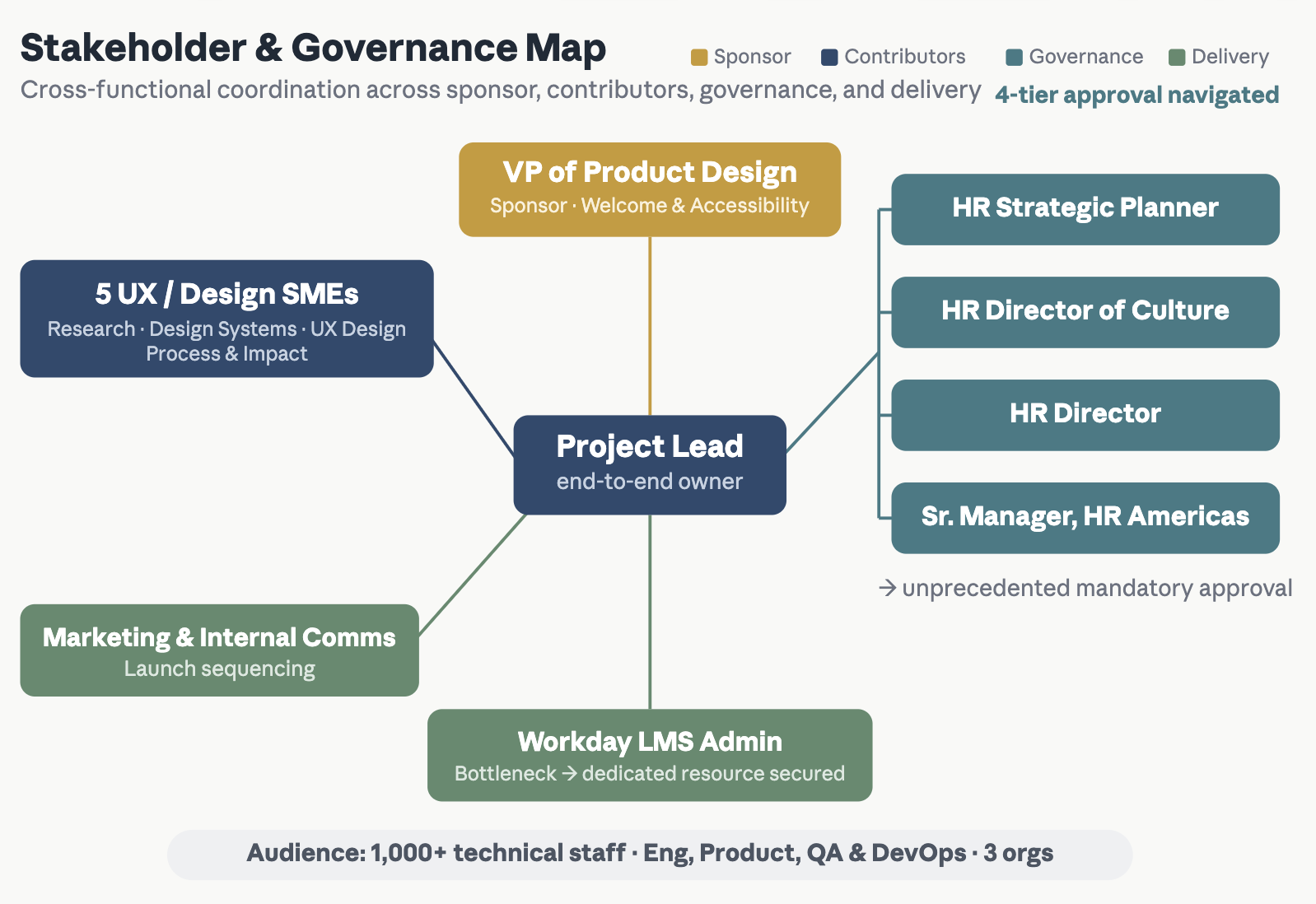 Figure 4: Enterprise Governance & Stakeholder Realignment Map