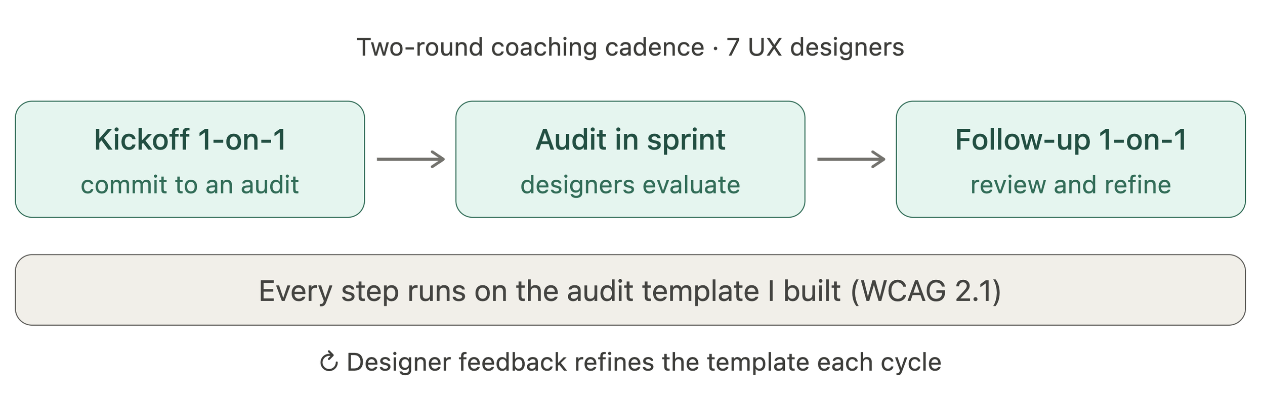  The repeatable cadence I designed to scale accessibility auditing across the design team. Instead of auditing every product myself, I built a two-round process: a kickoff 1-on-1 where each designer commits to auditing a product during the sprint, th