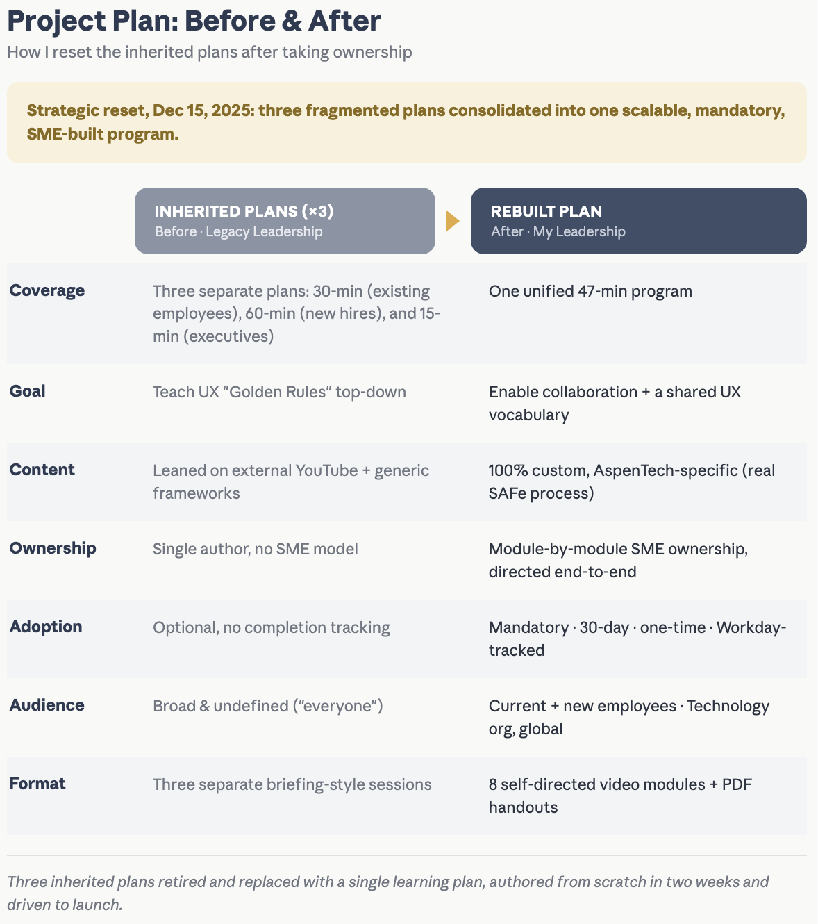 Figure 2: Strategic Plan Evolution