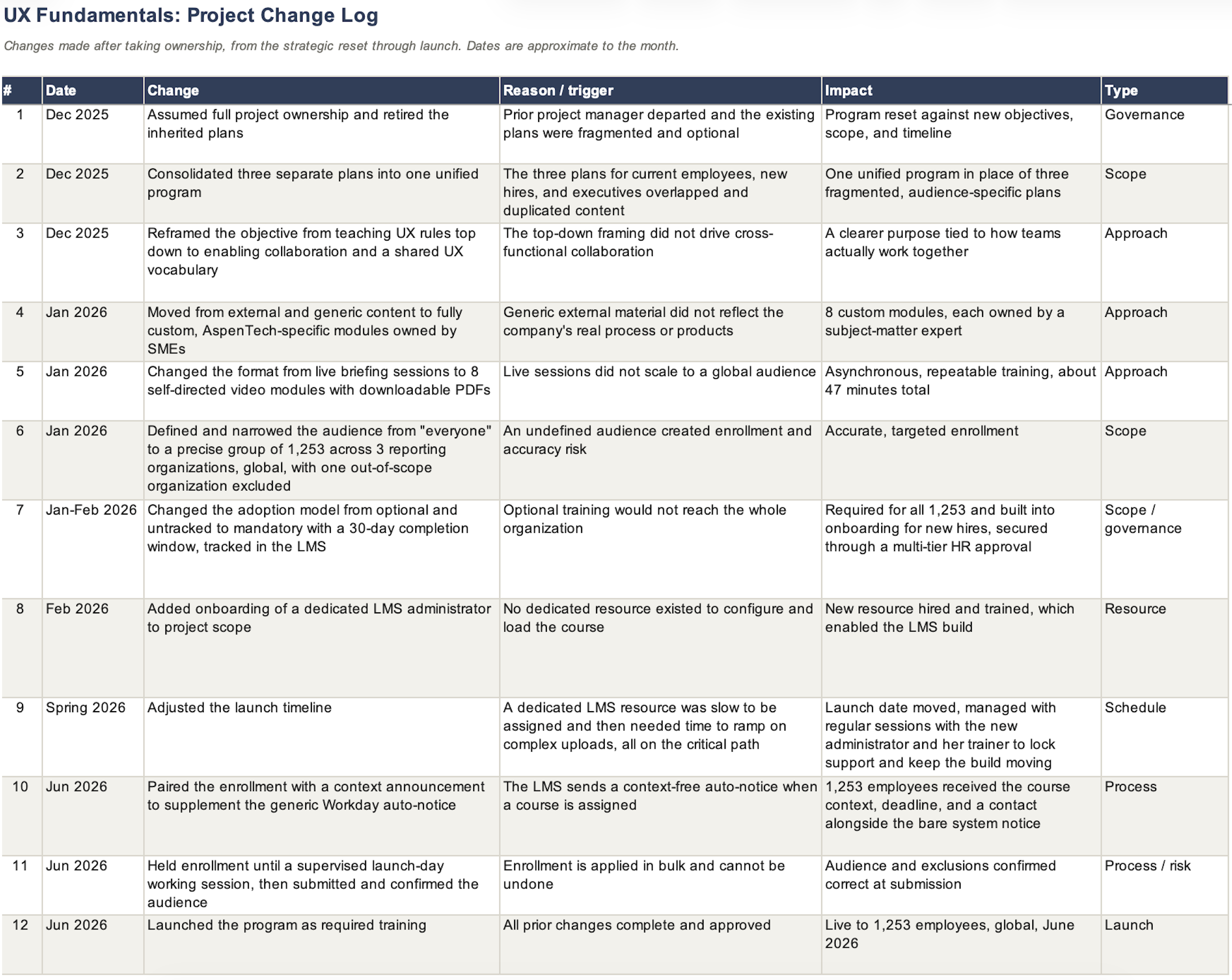 Figure 10: Program Iteration & Change Log