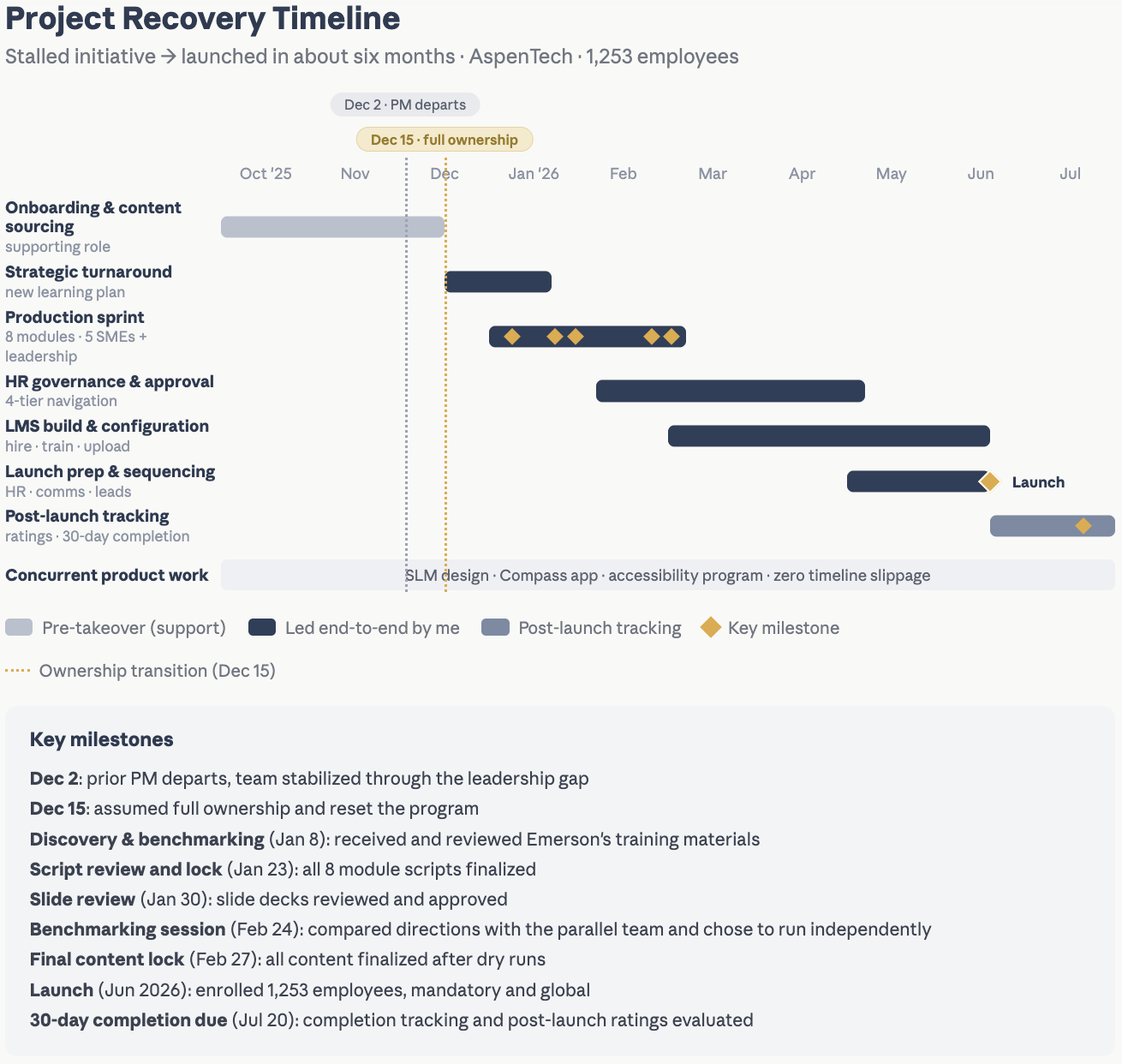 Figure 3: Project Rescue & Enterprise Recovery Timeline