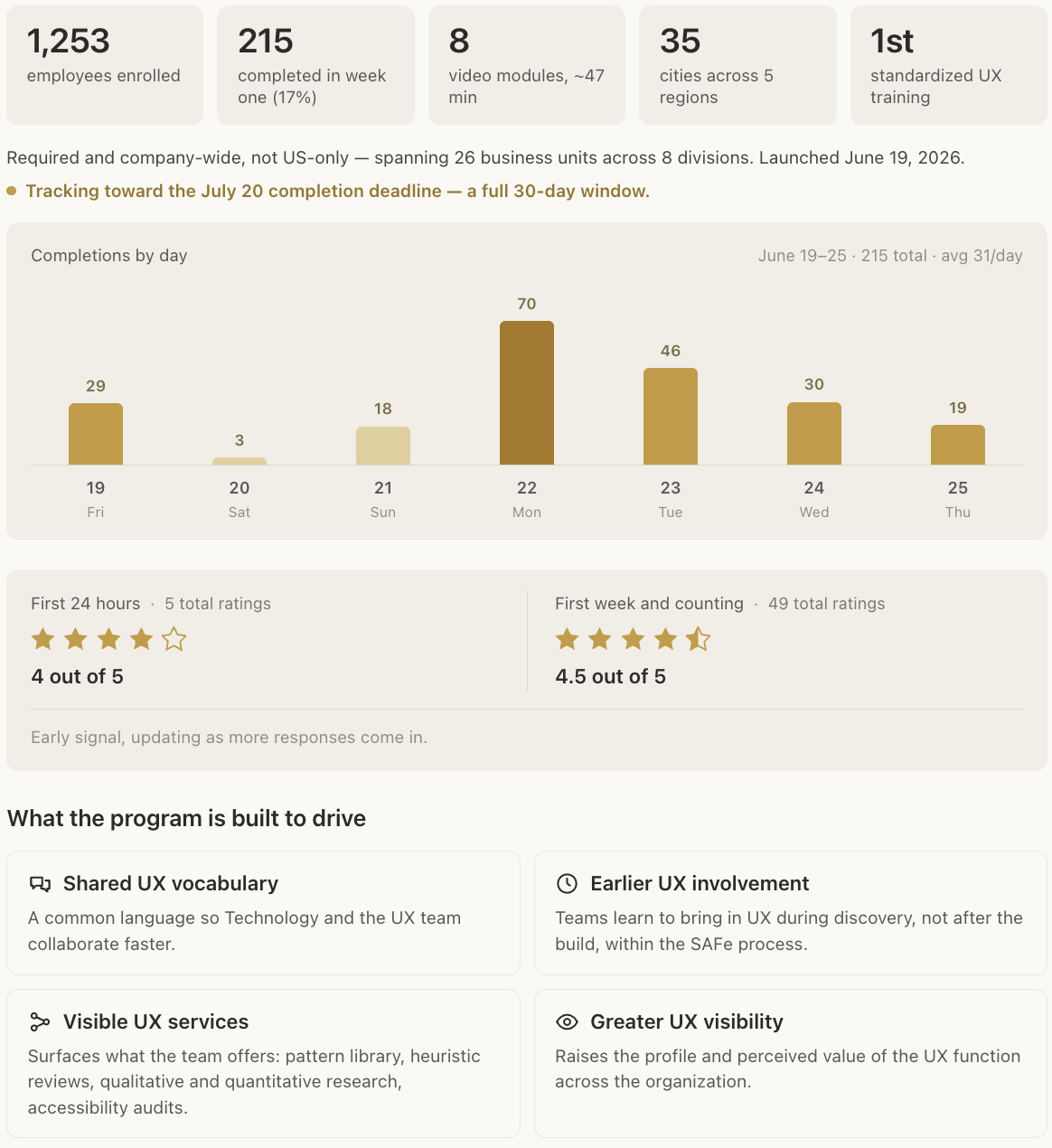 Figure 1: Program impact at launch, reach, adoption, and intended outcomes. 4.5 out of 5 in the first week (48 ratings)