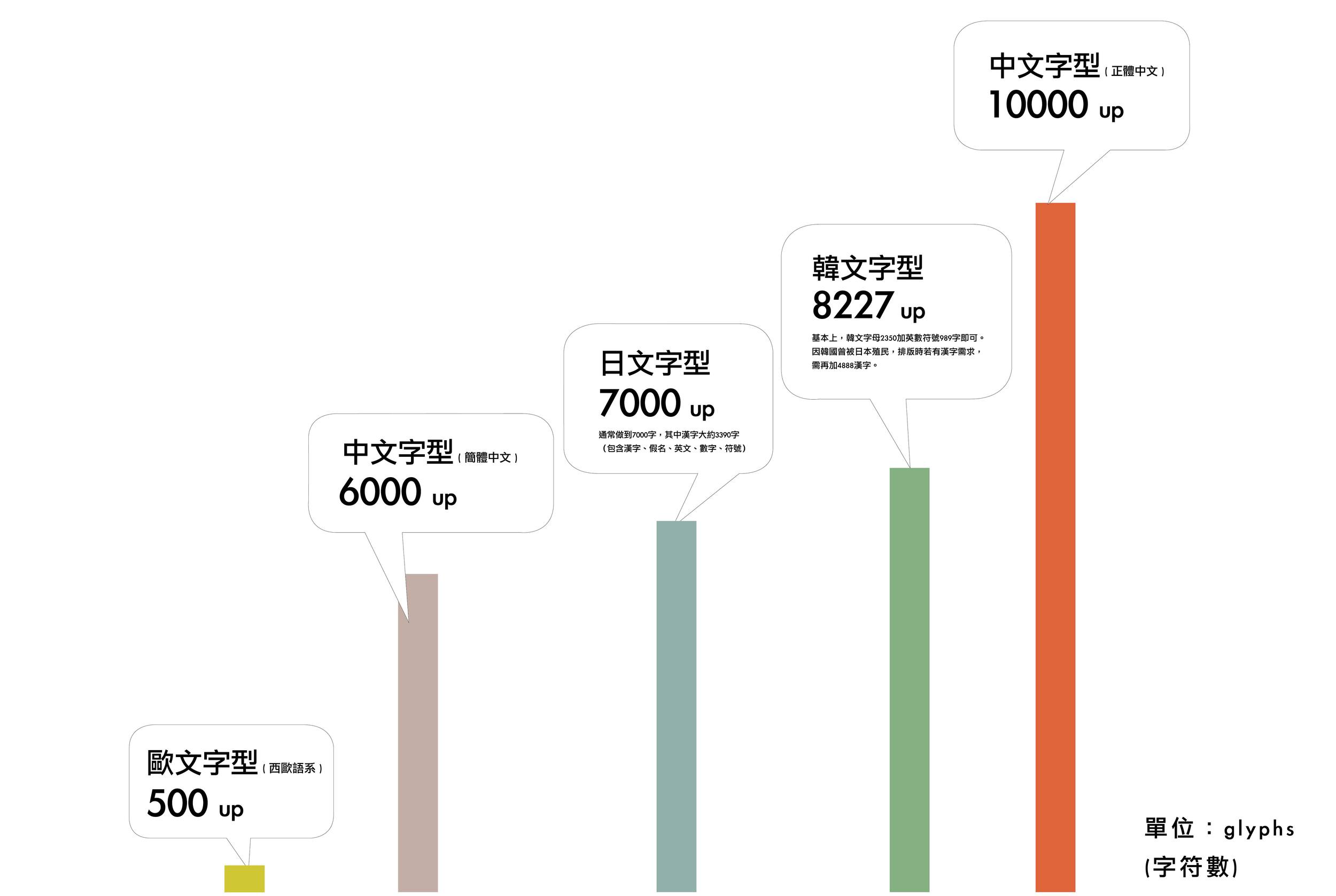 日文 / 7000 字:通常做到7000字,其中漢字大約3390字(包含漢字、假名、英文、數字、符號) 韓文 / 8227 字:基本上,韓文字母2350加英數符號989字即可。因韓國曾被日本殖民,排版時若有漢字需求,需再加4888漢字。