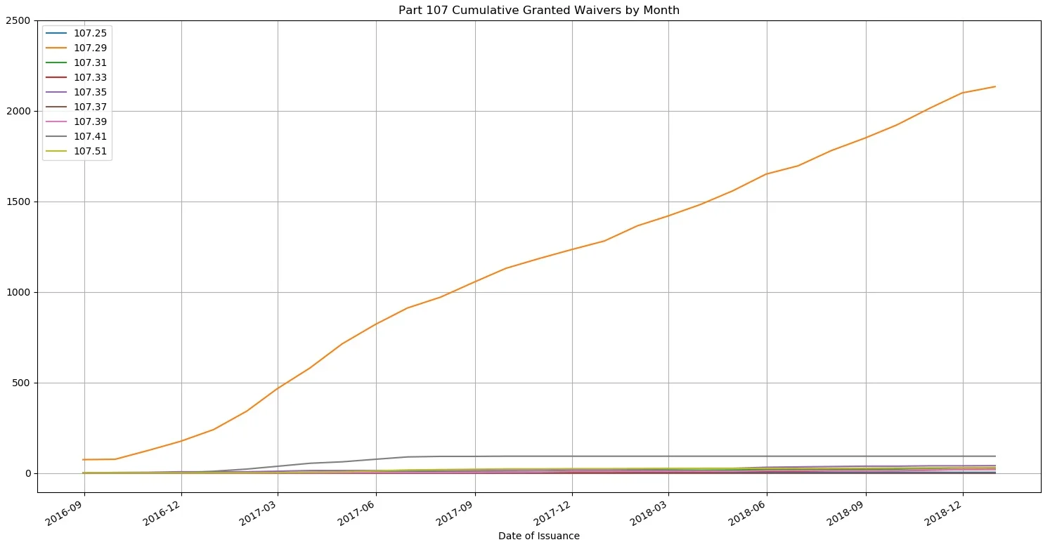 Part 107 Waivers by Category - ‘Night Waivers’ dominate * Courtesy Streamline Designs, LLC