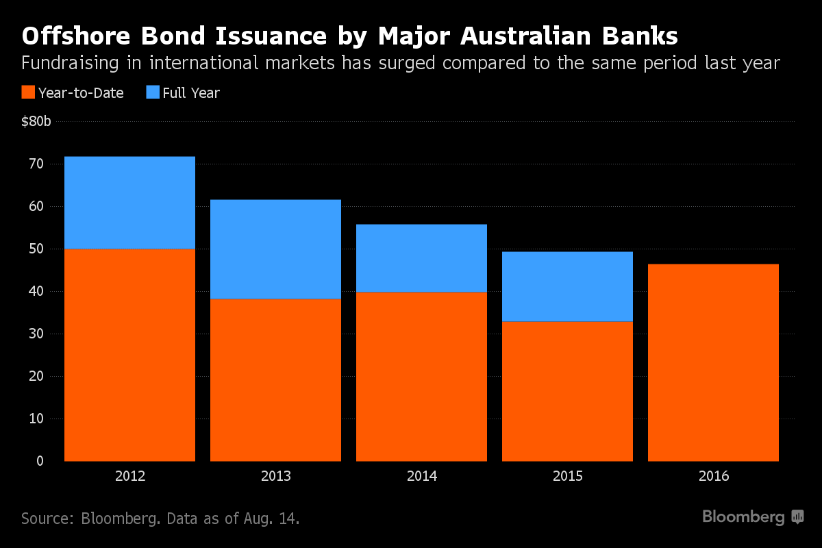 aussie bank bonds.png