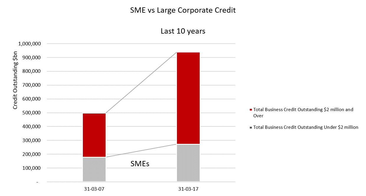 Source: RBA, InvoiceX analysis