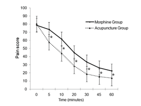 A graph from the study showing the pain-decreasing differences between morphine and acupuncture