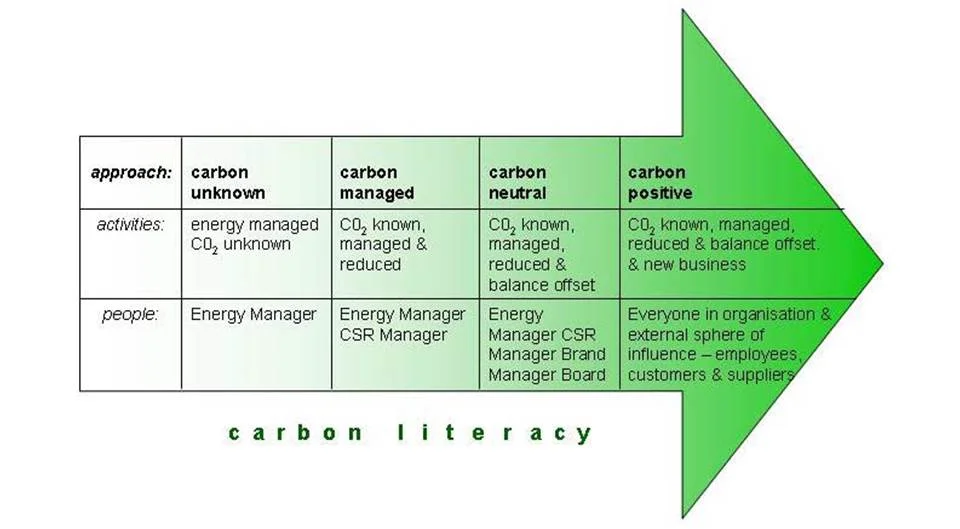 Diagram from What would a genuinely carbon neutral BT look like?