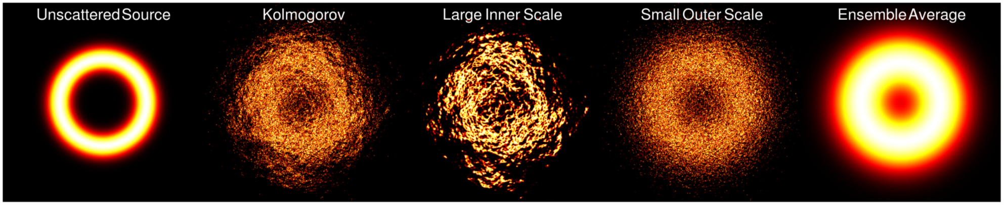 Different regimes of scattering for a source that is a ring (shown at left).