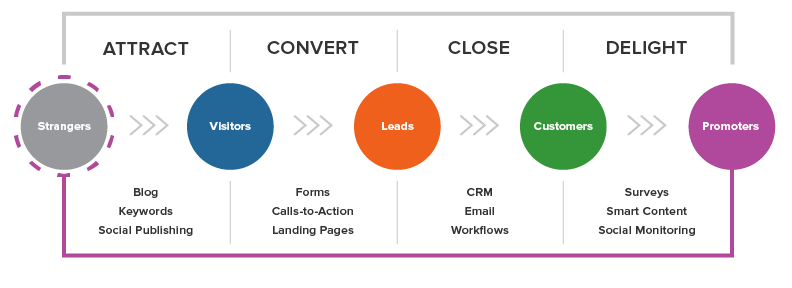 Inbound Marketing Process
