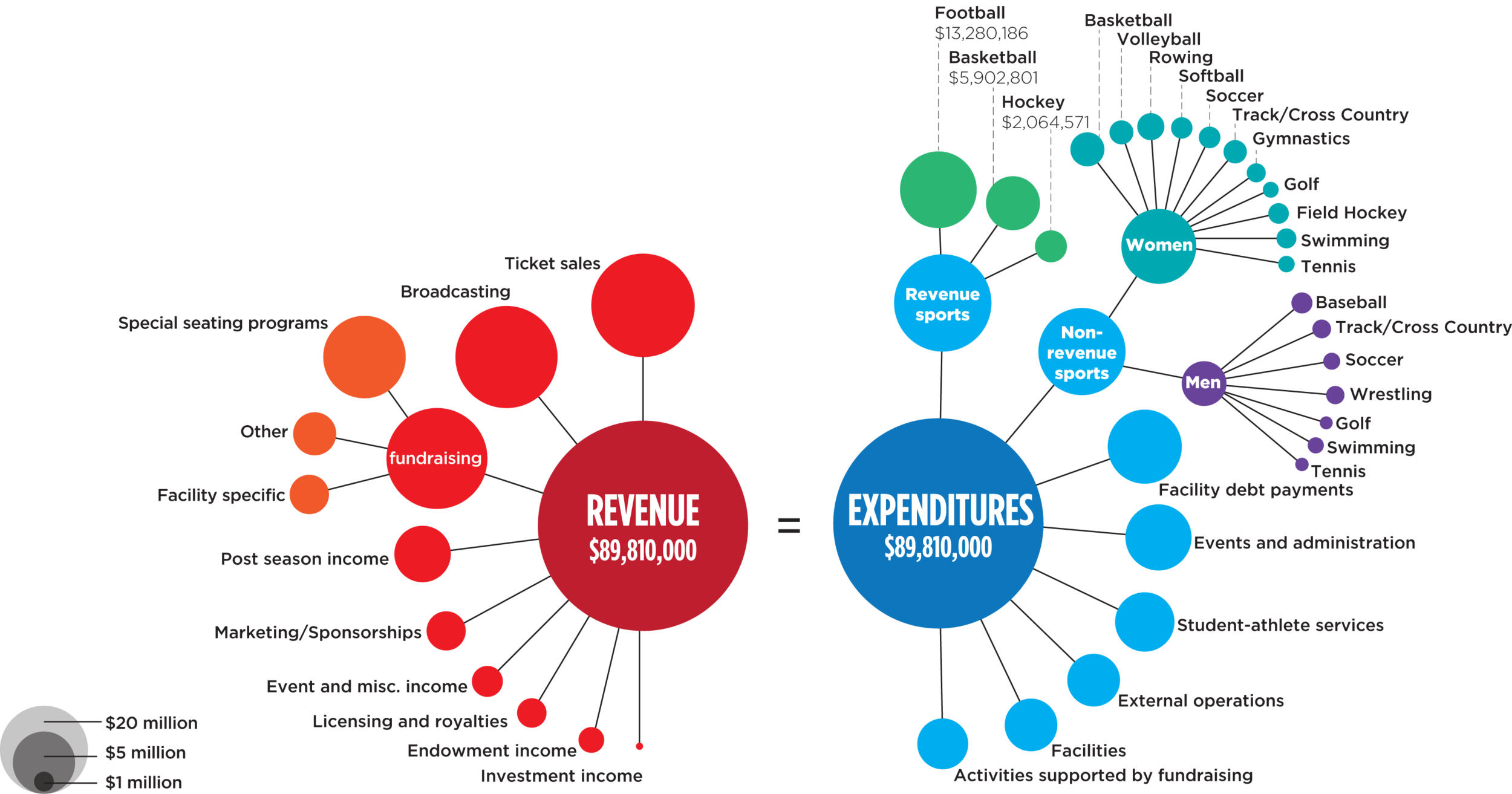 Athletic Budget Infographic