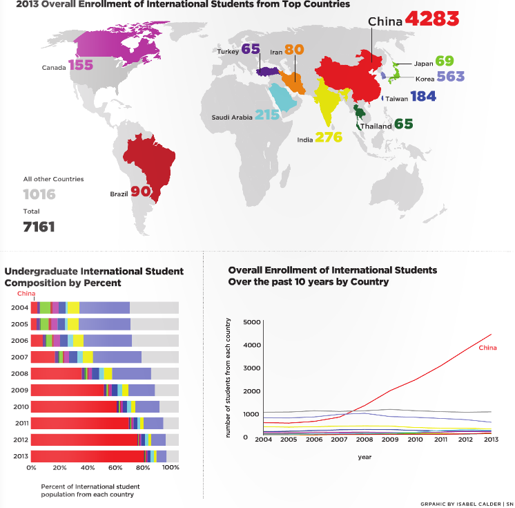 International Students Infographic