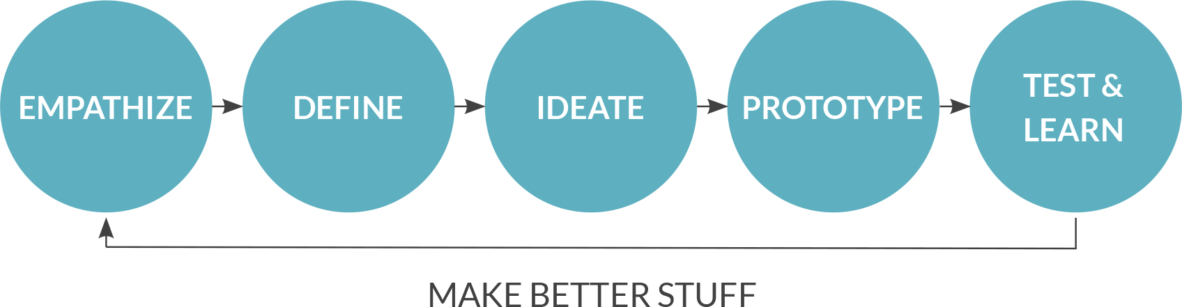 The UX Process
