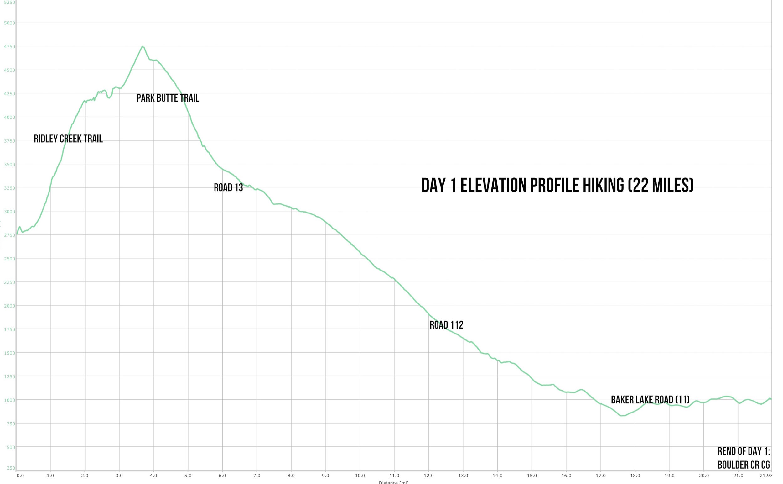 Day 1 elevation profile for the hike portion (22 miles)