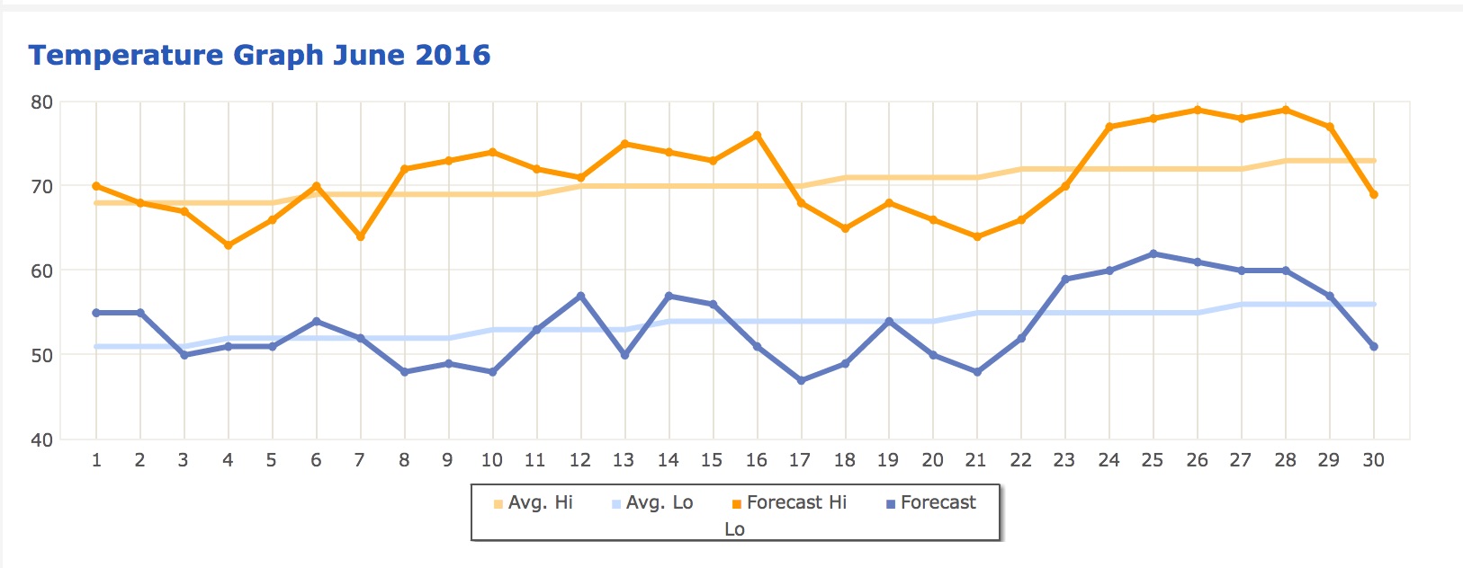 June forecast: the bolder lines are forecast highs and lows