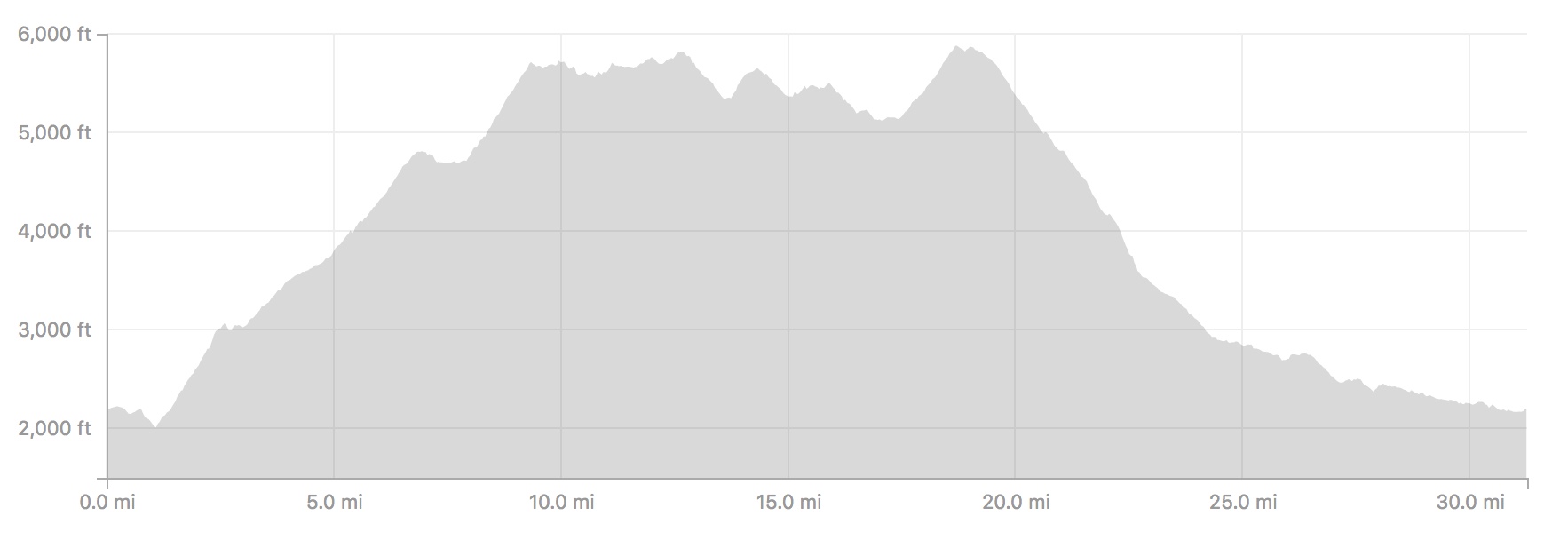 East Eastern Loop elevation profile