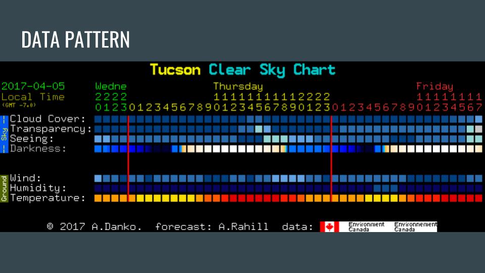 Tucson Clear Sky Chart