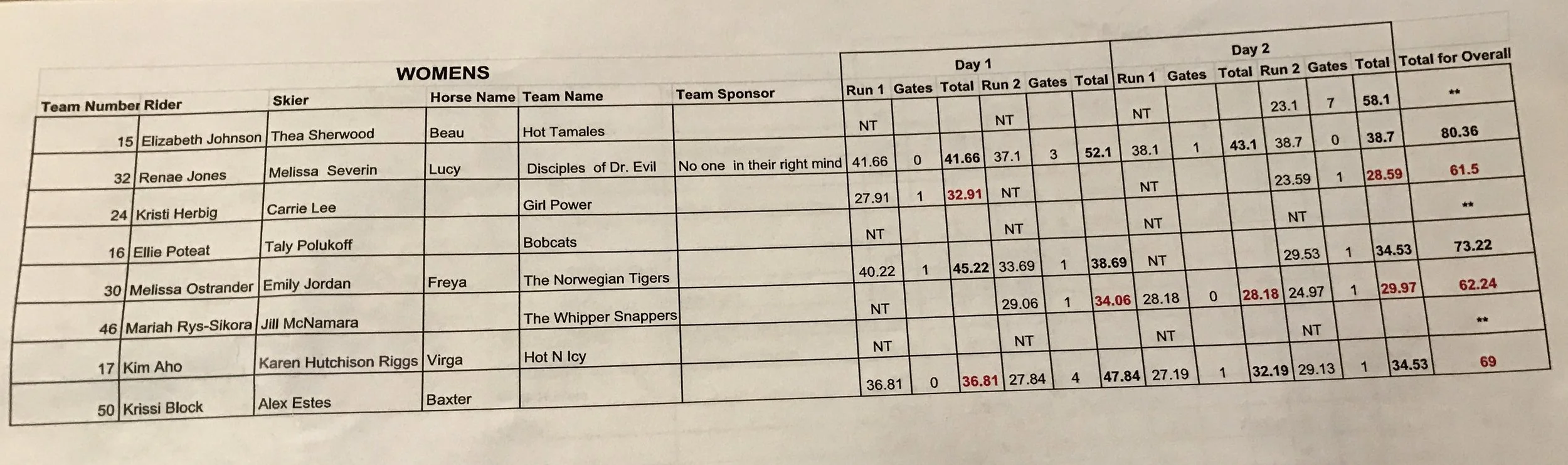 320 Ranch Women's Final Results.JPG