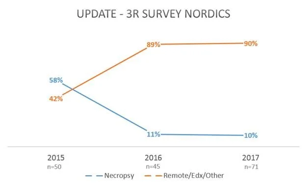 Survey result: it looks like necropsy is on it's way out in animal health monitoring! - Do you agree?