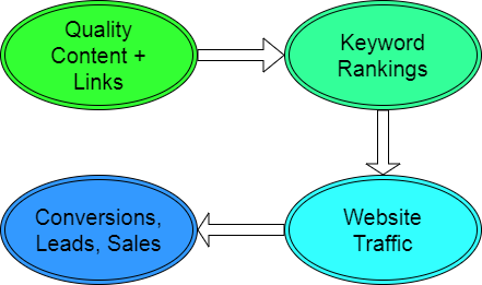 Content, links, keyword rankings, website traffic, conversions and sales