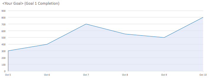 Sample conversions graph - the y-axis signifies number of conversions for that specific goal