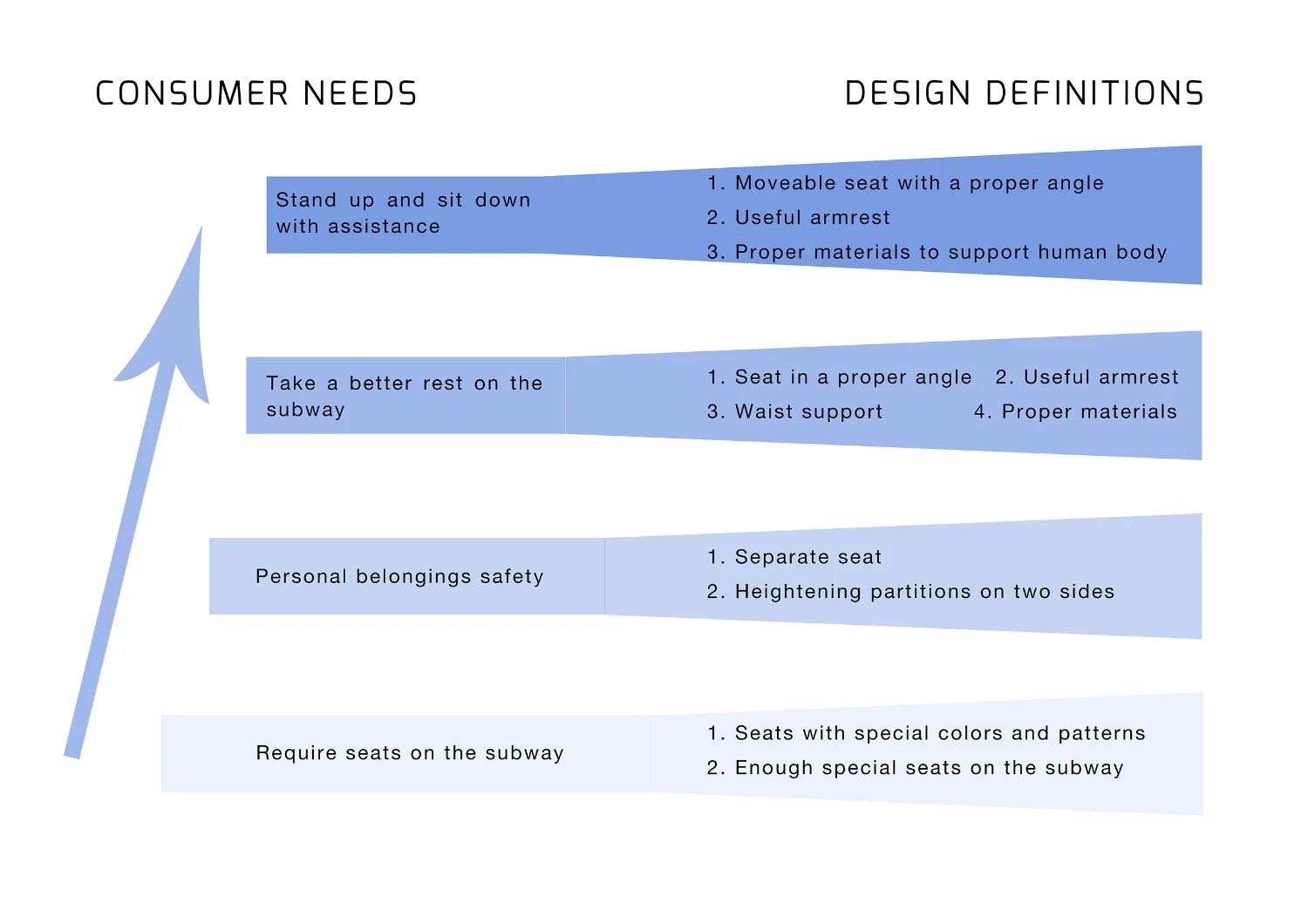 Consumer needs & Design definitions