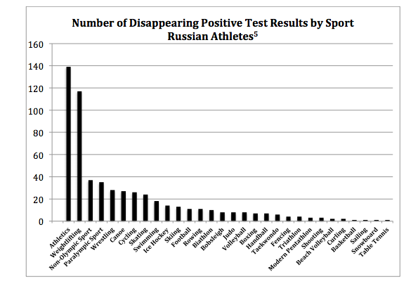 Graphic showing the extent of the coverup in the Moscow anti-doping lab. See below for sport-by-sport totals. (From the McLaren report)