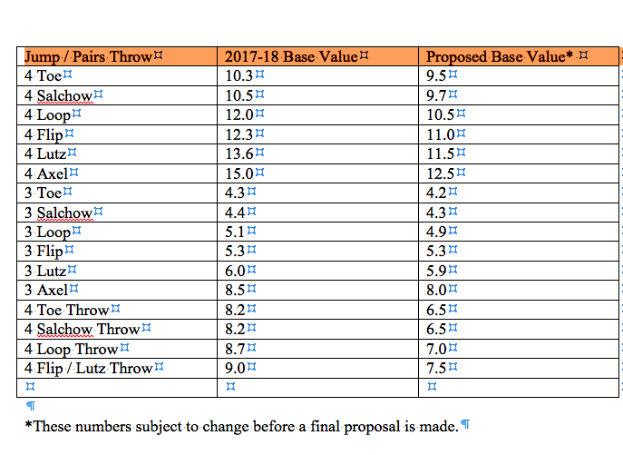 Proposed new values for jumps and quad throws. 