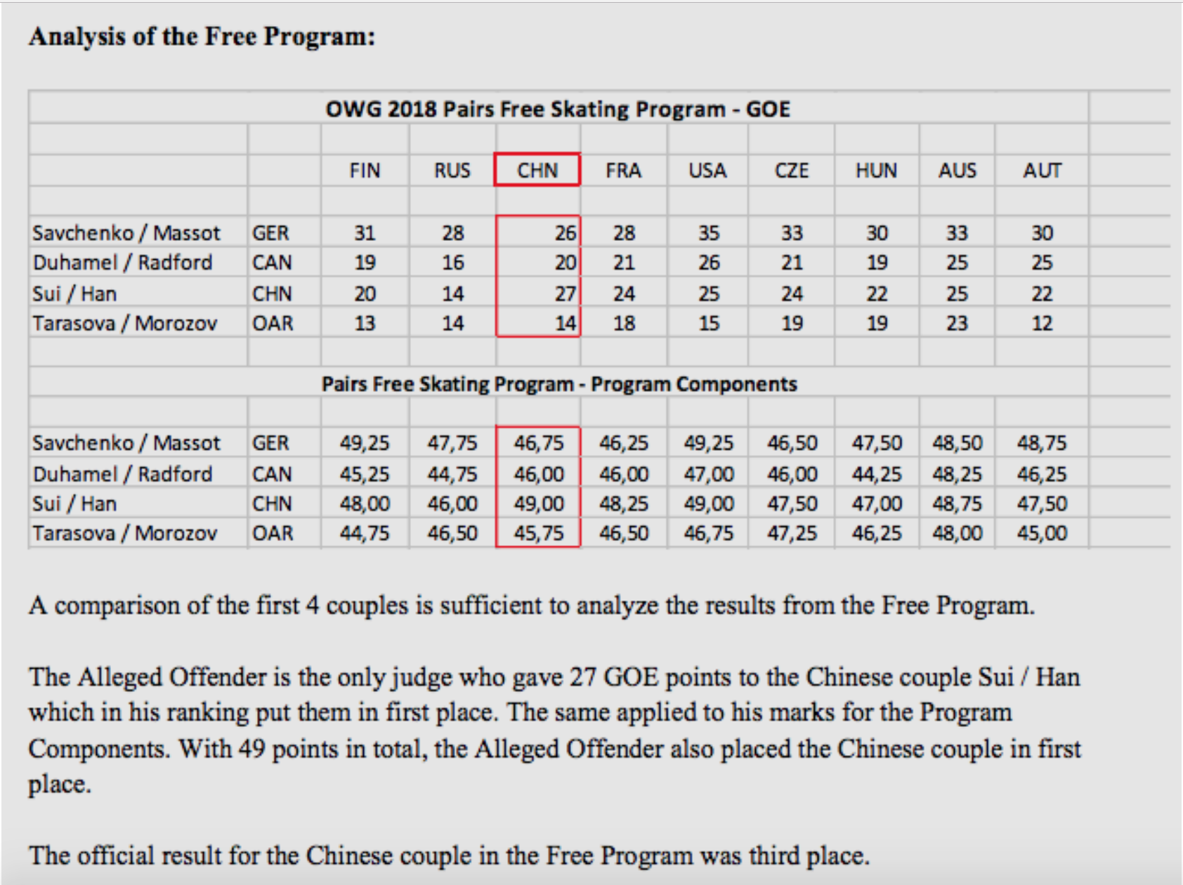Some of the evidence the ISU used in its discipline of Huang Feng. (https://www.isu.org/communications/17359-case-2018-02-isu-vs-huang/file) 
