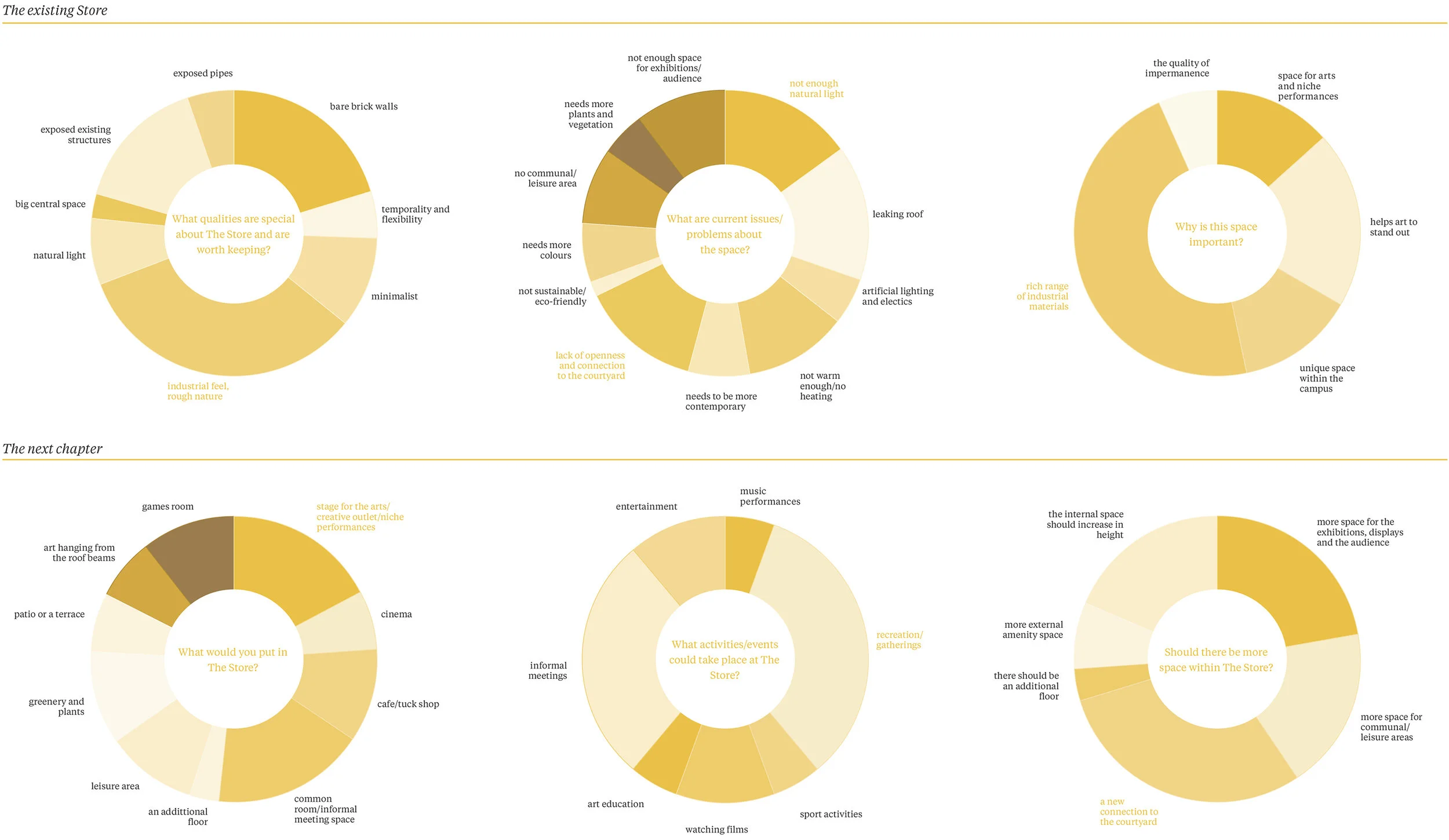 The wider student and local population were also invited to have their say and become involved in how the Store space can evolve and develop in the future. The workshop feedback and gathered findings were then converted into quantitative data.
