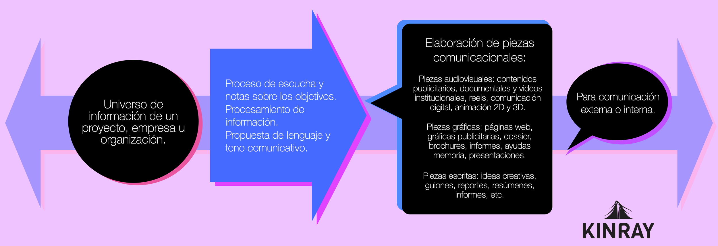 Asesorías en comunicación — Kinray