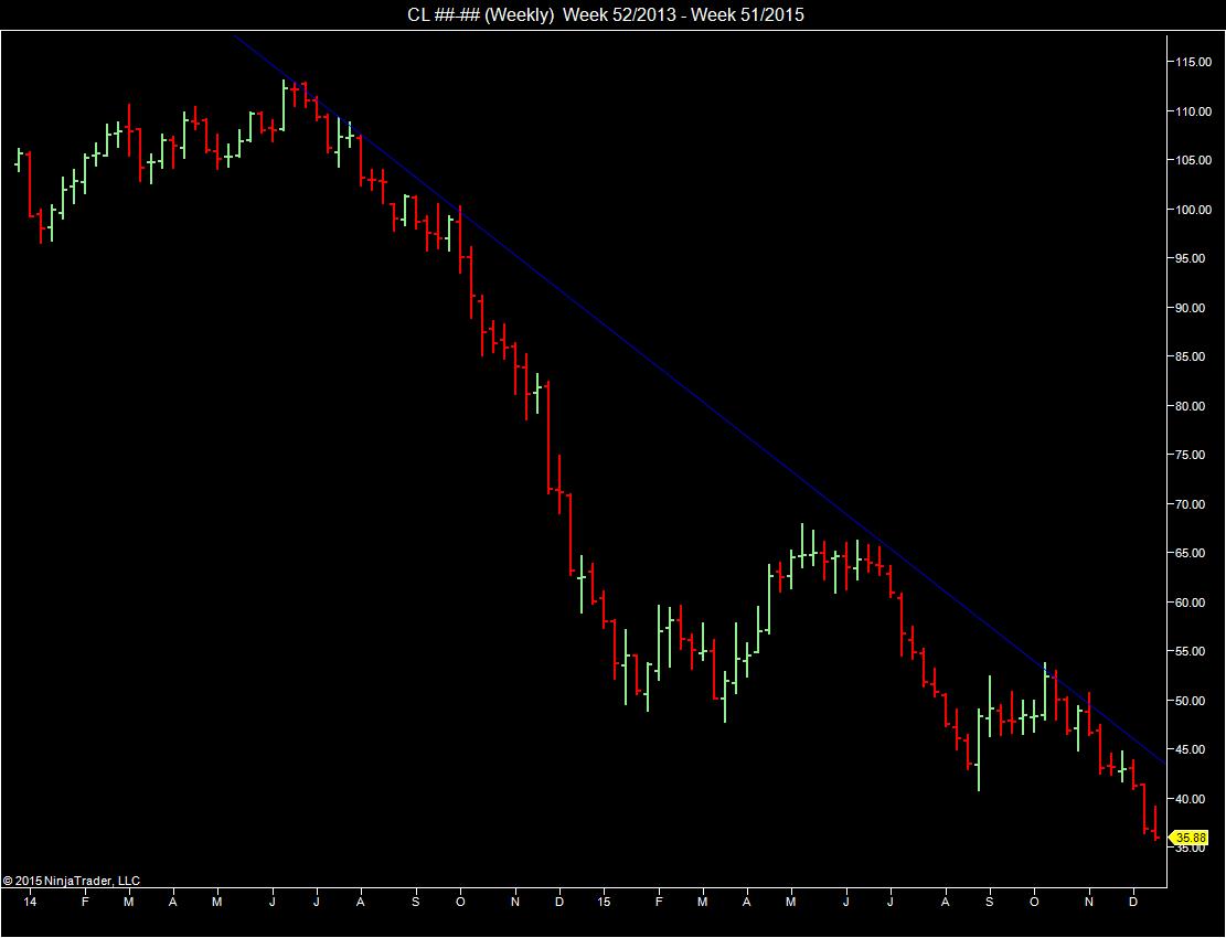WTI Crude Oil Future (CL@NYMEX), continuous contract, two-year weekly chart. 