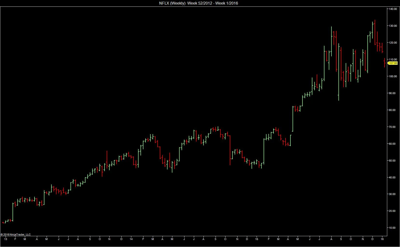 Netflix stock price, weekly chart 1/2013 – 1/2016