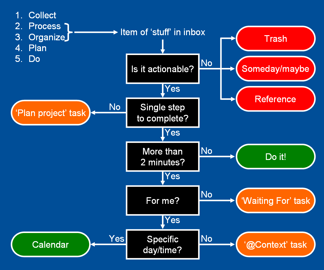 If it takes less than two minutes, just do it