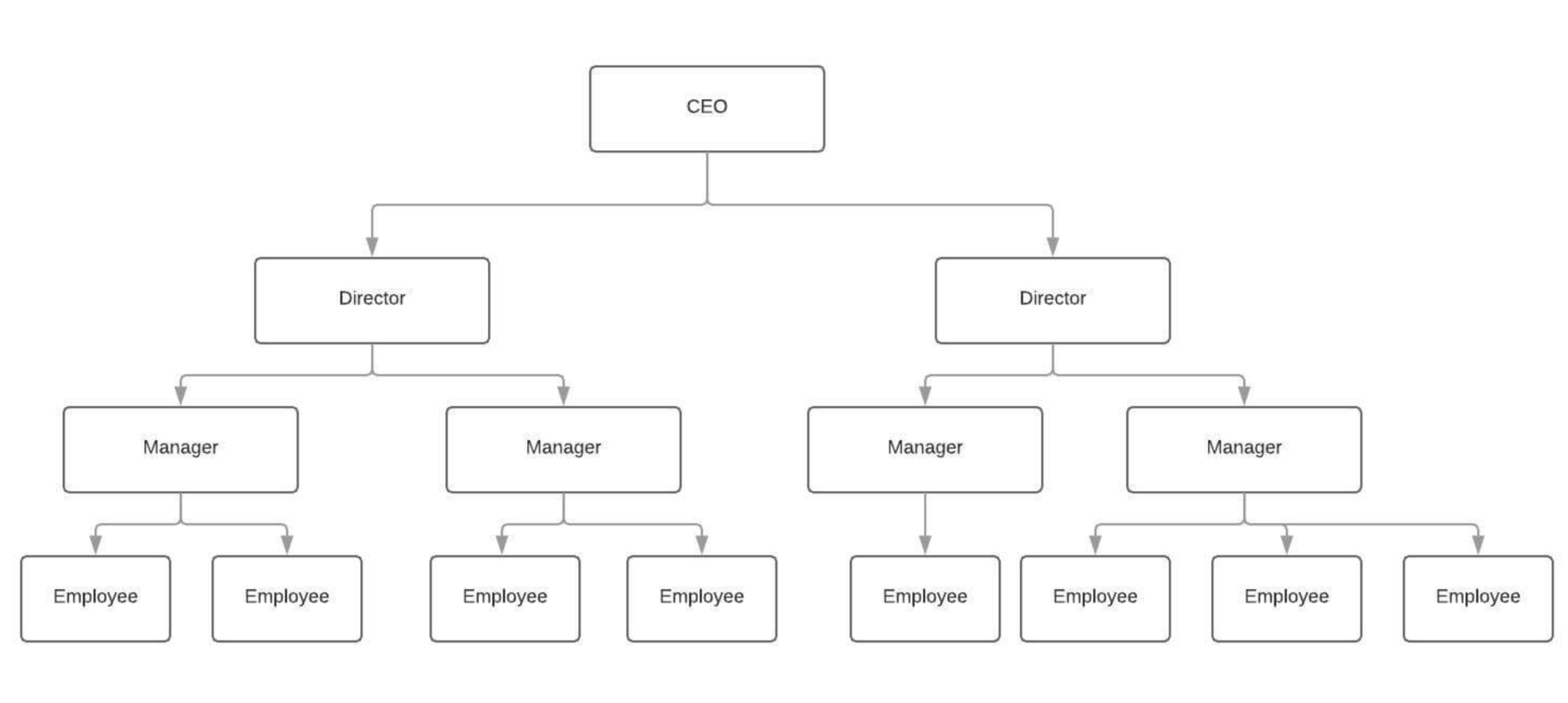 Even a young startup needs an org chart