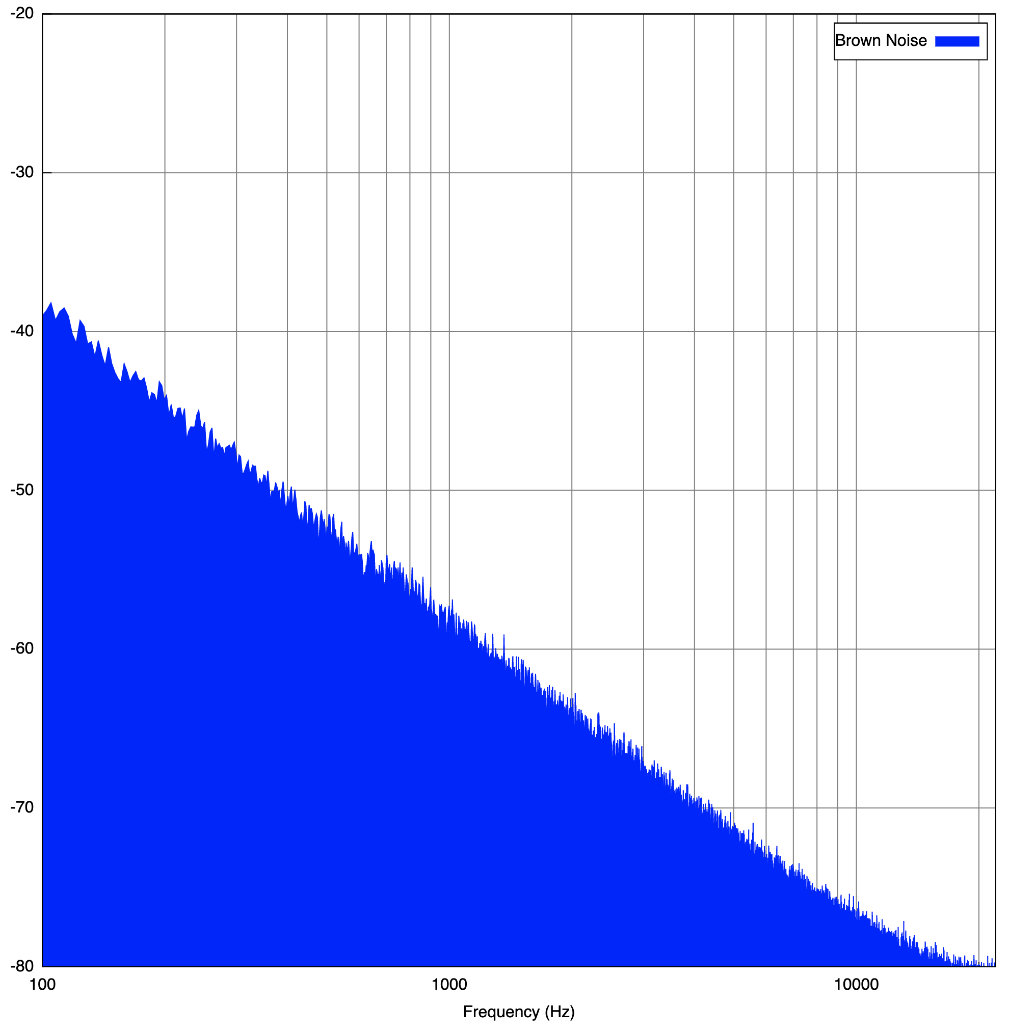Exploring brown noise