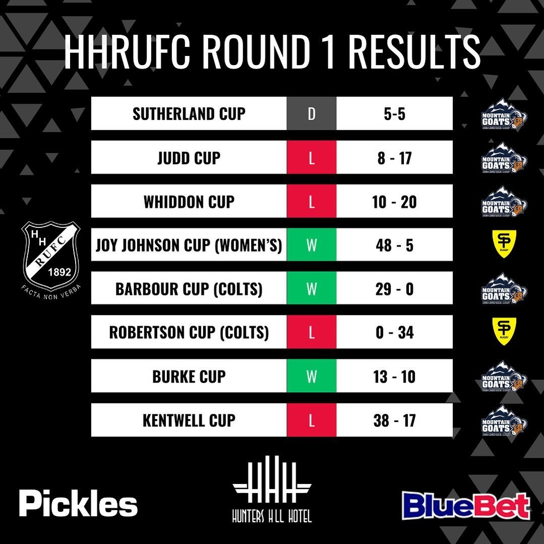 Great to get the season underway.  Mixed results across the board - but great to be back on the paddock.  Thanks to @bluemountainsrugbyclub and @sprc_1964 for being great hosts and good luck for rest of season! 

On to next weekend vs Dirty Reds back