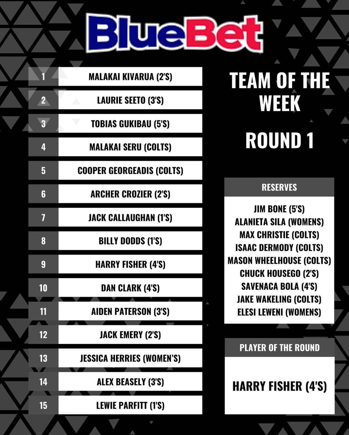 Here it is - Round 2 @bluebetcomau TEAM OF THE WEEK!  Congratulations to all players - especially @harryfisherrr - our PLAYER OF THE ROUND!!