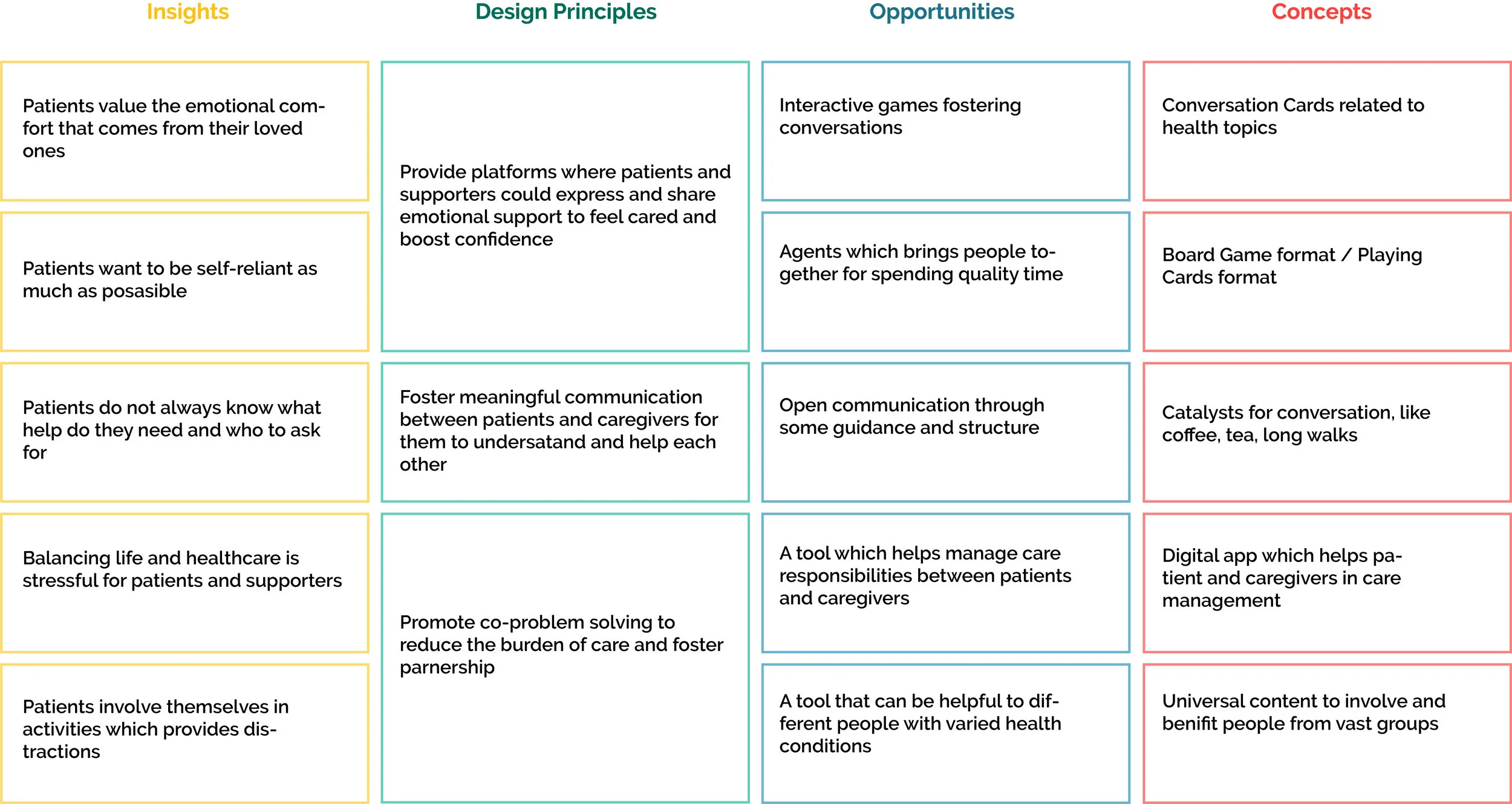The observations were then synthesized into insights, giving way to design principles, opportunities and design concepts.