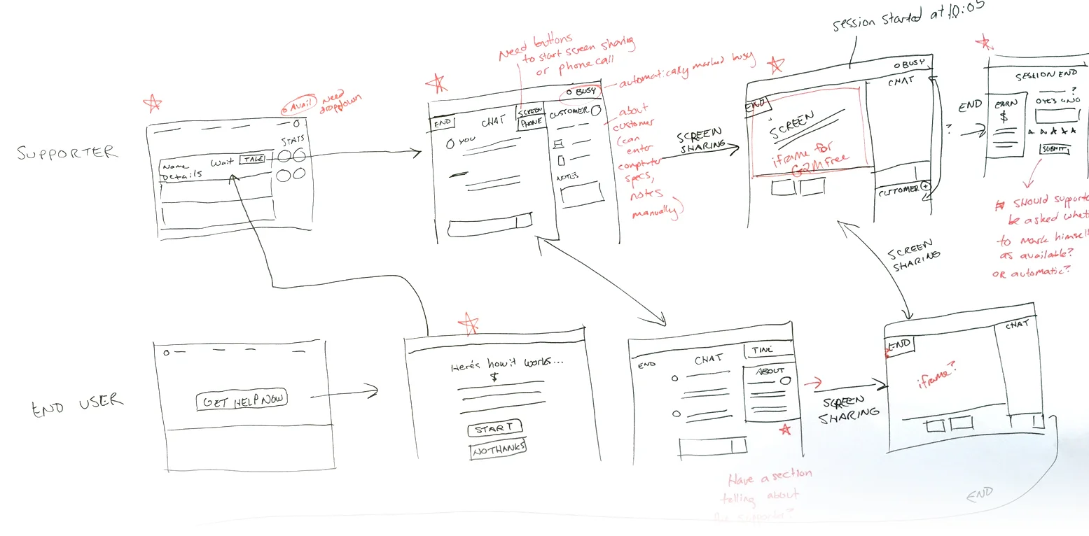 A workflow which I used to discuss changes with the team