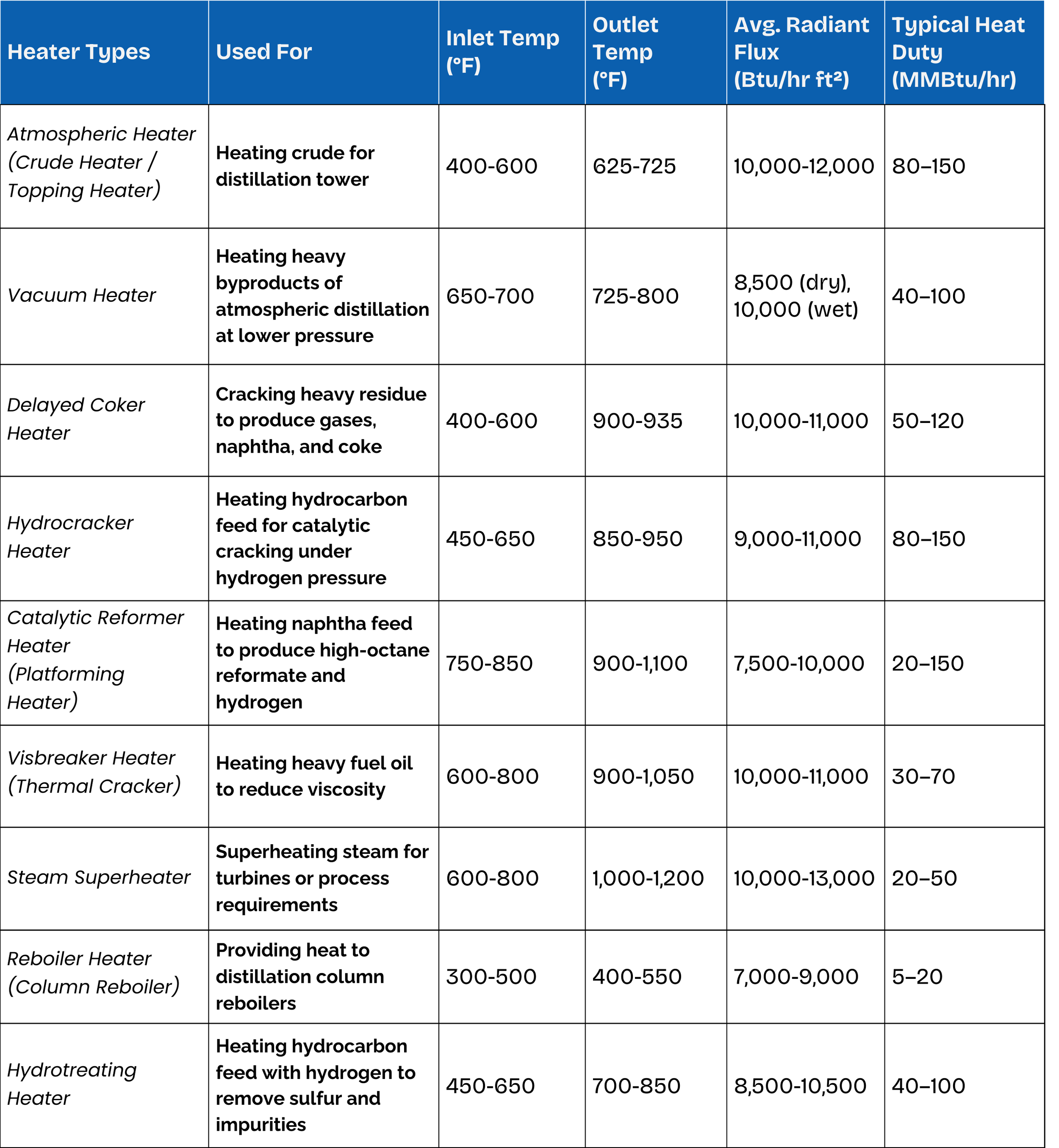 Typical Operating Conditions for Common Refinery Heaters.