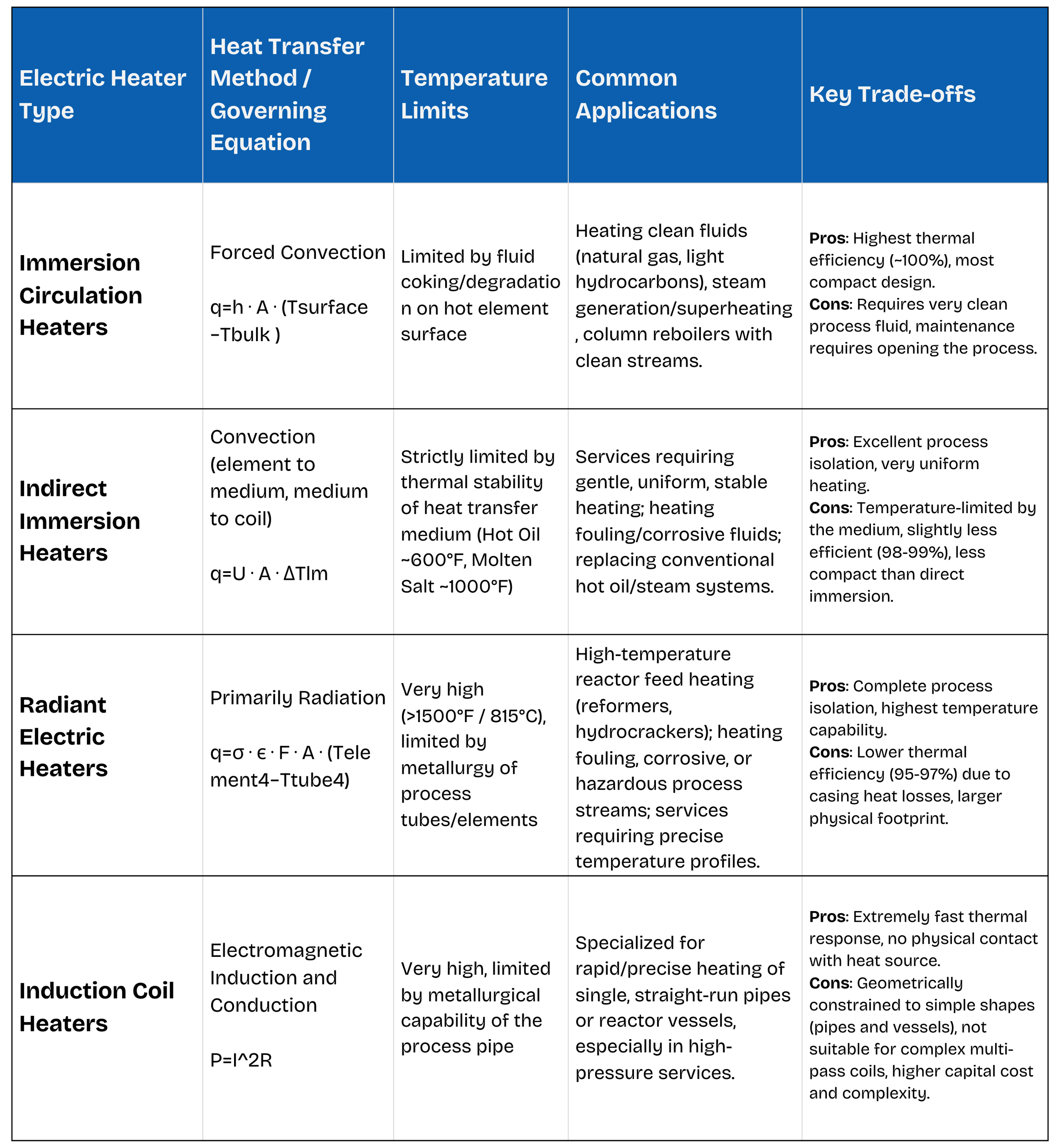 Comparison of Electric Heating Technologies