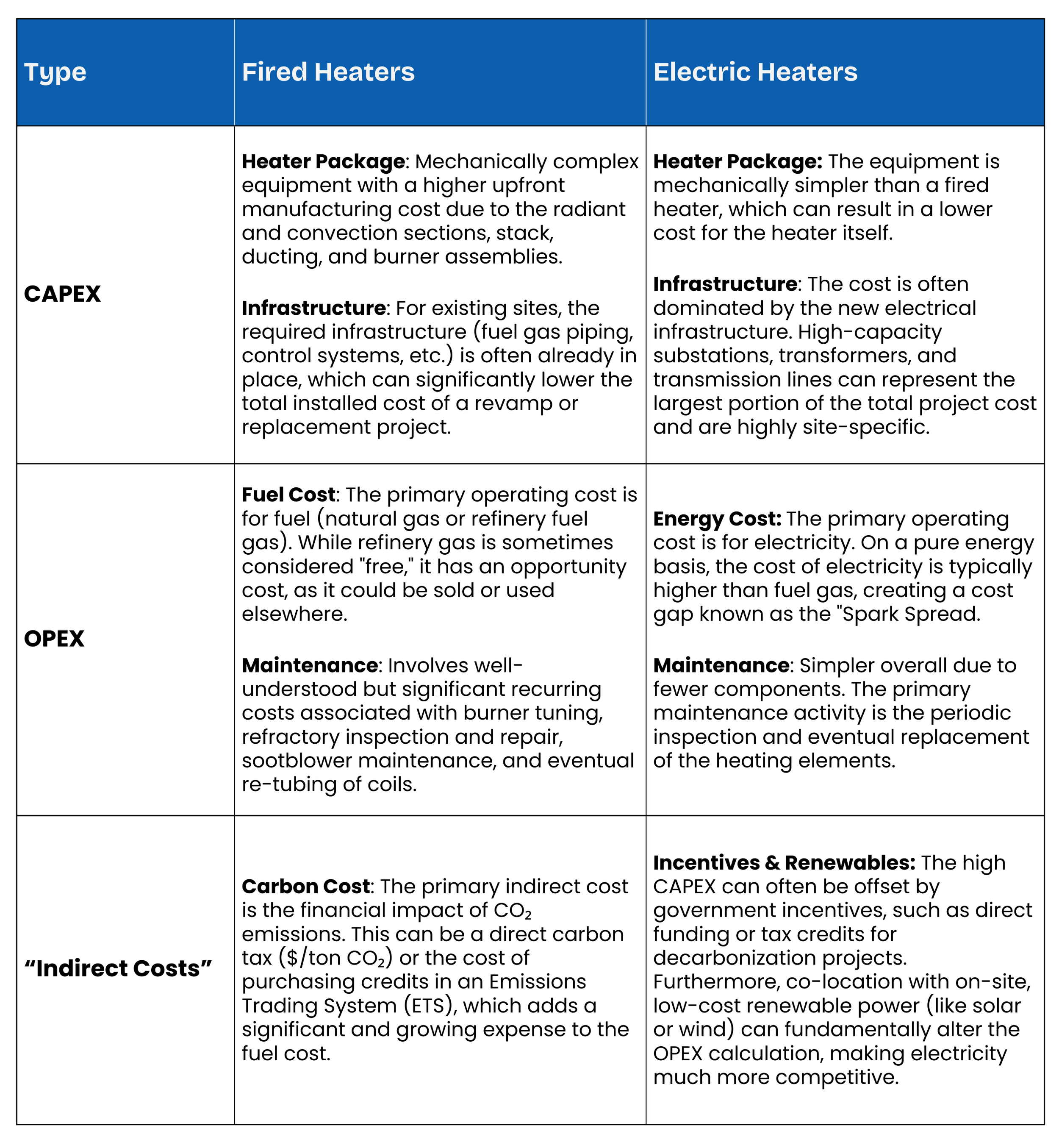 Economic Analysis Between Fired and Electric Heaters